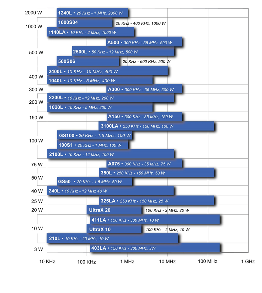 RF Amplifier Power Frequency Chart Power-Frequency RF Amplifier Product Chart
